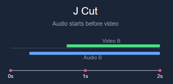 Diagram showing the timing and layering of a simple J cut