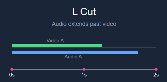 Diagram showing the timing and layering of a simple L cut